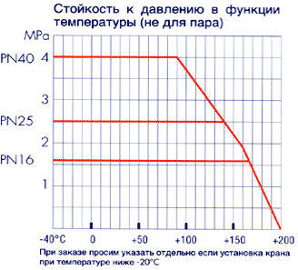 Шаровые краны Naval для природного газа
